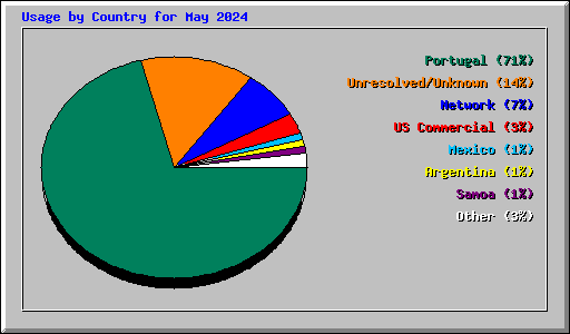 Usage by Country for May 2024