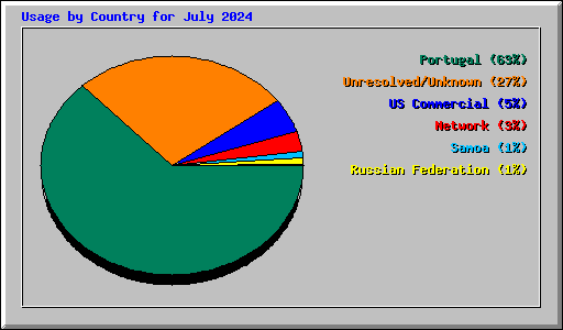 Usage by Country for July 2024