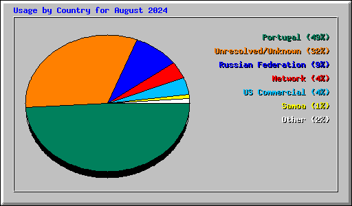 Usage by Country for August 2024