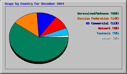 Usage by Country for December 2024