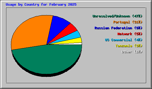 Usage by Country for February 2025