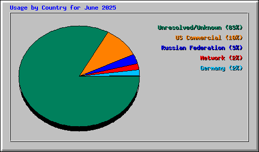 Usage by Country for June 2025