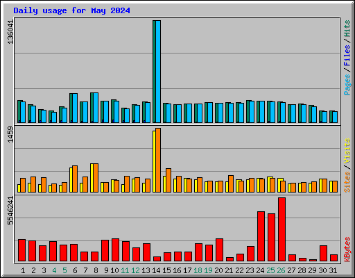 Daily usage for May 2024