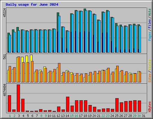 Daily usage for June 2024