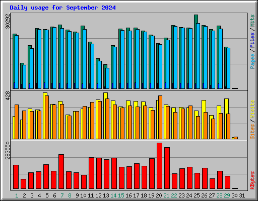 Daily usage for September 2024