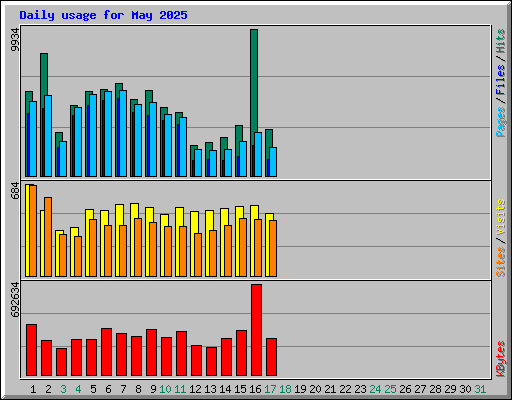 Daily usage for May 2025