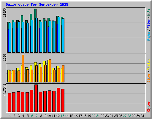 Daily usage for September 2025